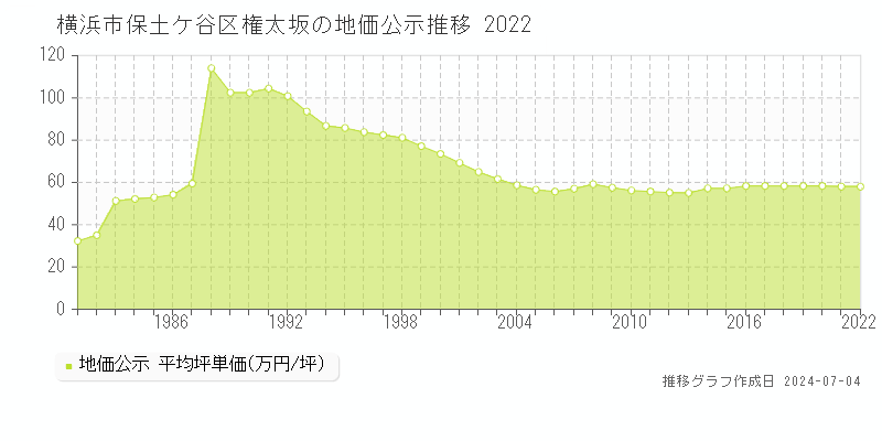 横浜市保土ケ谷区権太坂の地価公示推移グラフ 