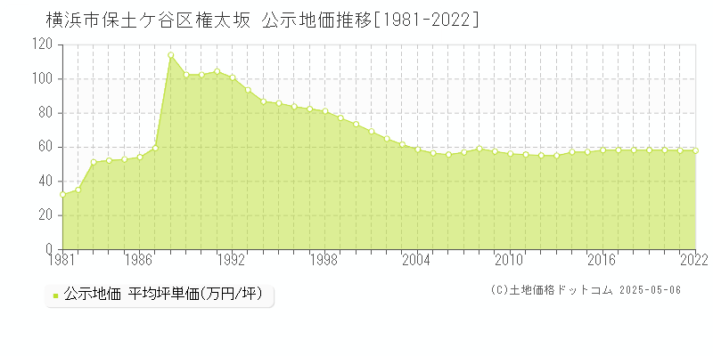 権太坂(横浜市保土ケ谷区)の公示地価推移グラフ(坪単価)[1981-2022年]