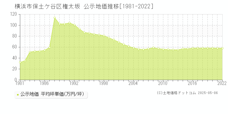 横浜市保土ケ谷区権太坂の地価公示推移グラフ 