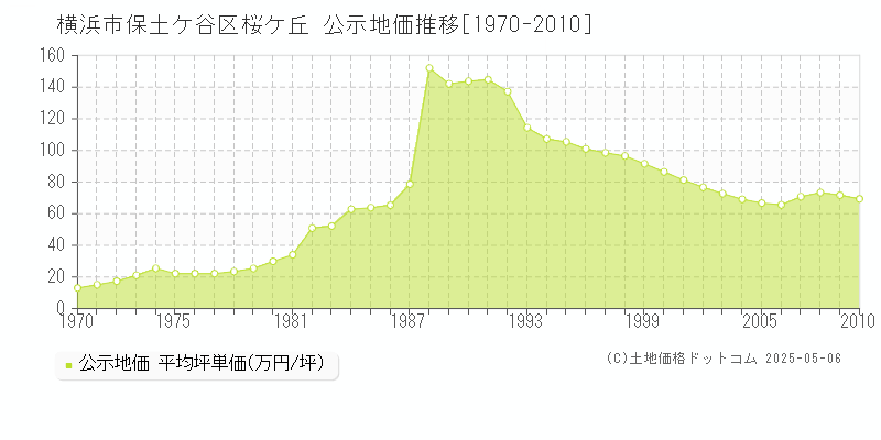桜ケ丘(横浜市保土ケ谷区)の公示地価推移グラフ(坪単価)[1970-2010年]