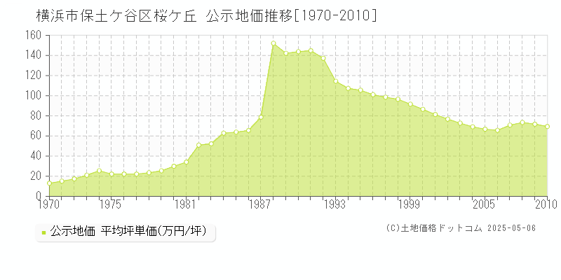 横浜市保土ケ谷区桜ケ丘の地価公示推移グラフ 