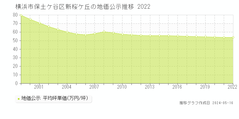 横浜市保土ケ谷区新桜ケ丘の地価公示推移グラフ 