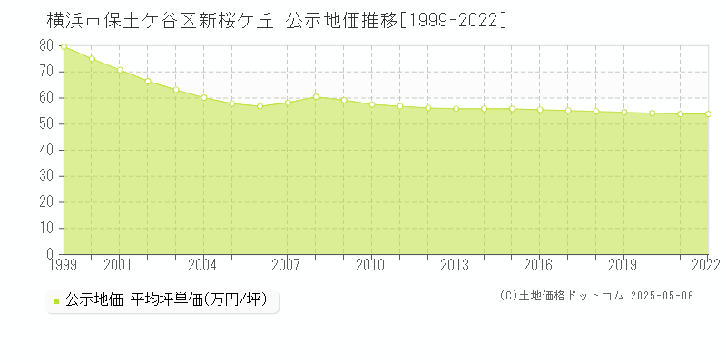 新桜ケ丘(横浜市保土ケ谷区)の公示地価推移グラフ(坪単価)[1999-2022年]