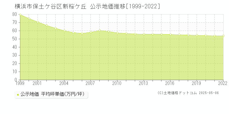 横浜市保土ケ谷区新桜ケ丘の地価公示推移グラフ 