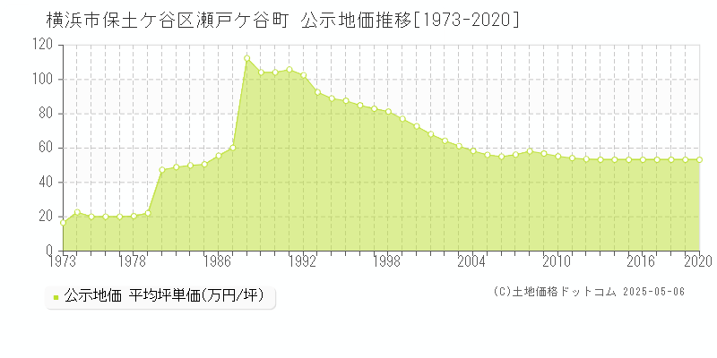 瀬戸ケ谷町(横浜市保土ケ谷区)の公示地価推移グラフ(坪単価)[1973-2020年]