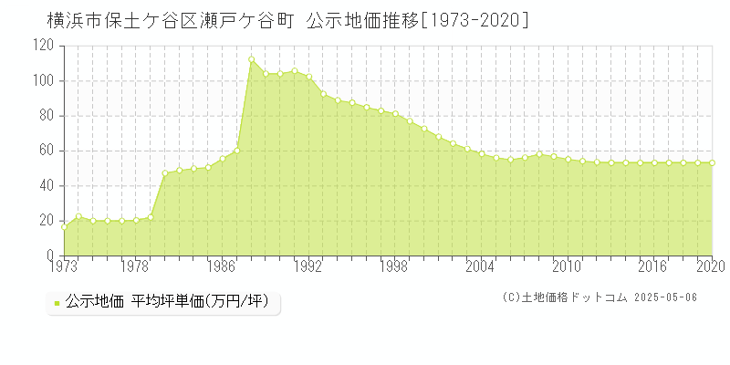 横浜市保土ケ谷区瀬戸ケ谷町の地価公示推移グラフ 