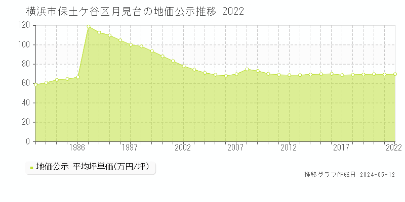 横浜市保土ケ谷区月見台の地価公示推移グラフ 