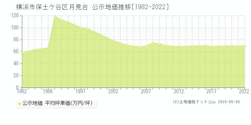 月見台(横浜市保土ケ谷区)の公示地価推移グラフ(坪単価)[1982-2022年]
