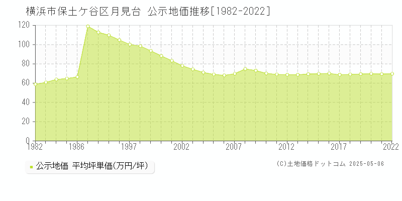 横浜市保土ケ谷区月見台の地価公示推移グラフ 