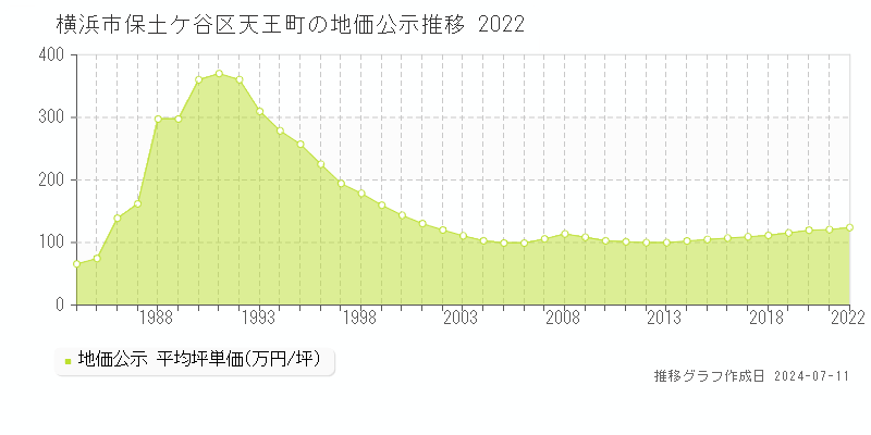 横浜市保土ケ谷区天王町の地価公示推移グラフ 