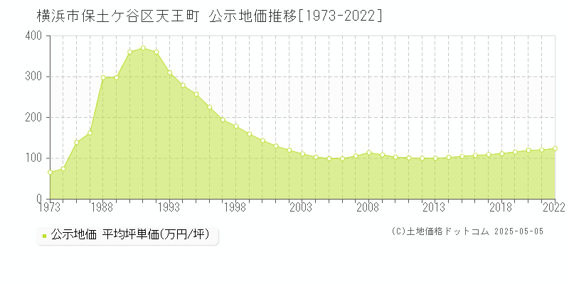 天王町(横浜市保土ケ谷区)の公示地価推移グラフ(坪単価)[1973-2022年]