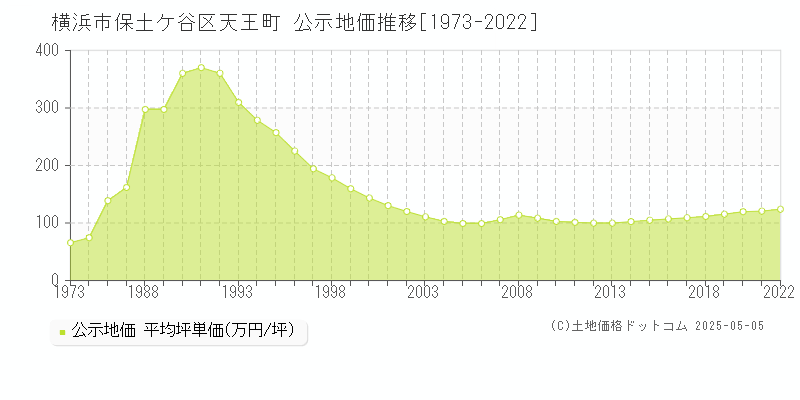 横浜市保土ケ谷区天王町の地価公示推移グラフ 