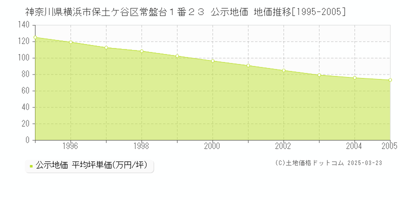 神奈川県横浜市保土ケ谷区常盤台１番２３ 公示地価 地価推移[1995-2021]