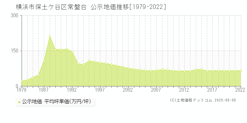 常盤台(横浜市保土ケ谷区)の公示地価推移グラフ(坪単価)[1979-2022年]