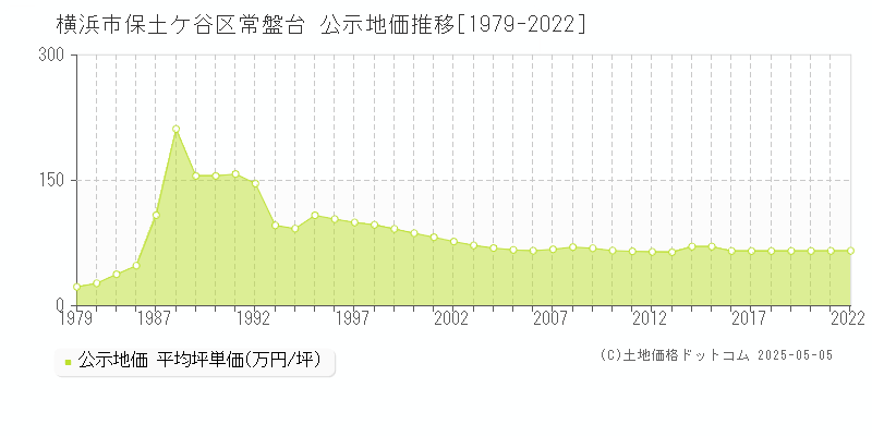 横浜市保土ケ谷区常盤台の地価公示推移グラフ 