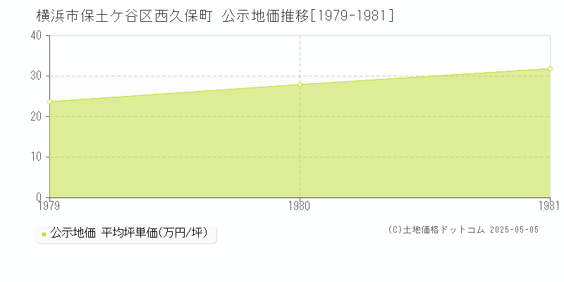 西久保町(横浜市保土ケ谷区)の公示地価推移グラフ(坪単価)[1979-1981年]