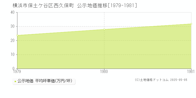 横浜市保土ケ谷区西久保町の地価公示推移グラフ 