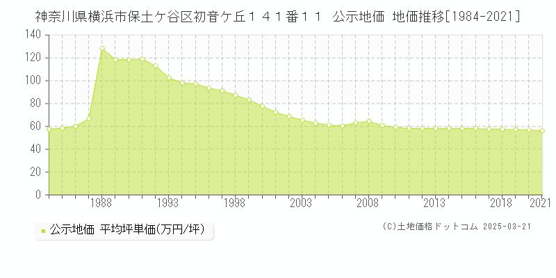 神奈川県横浜市保土ケ谷区初音ケ丘１４１番１１ 公示地価 地価推移[1984-2021]