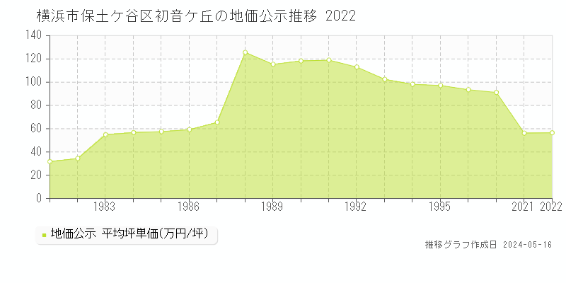 横浜市保土ケ谷区初音ケ丘の地価公示推移グラフ 