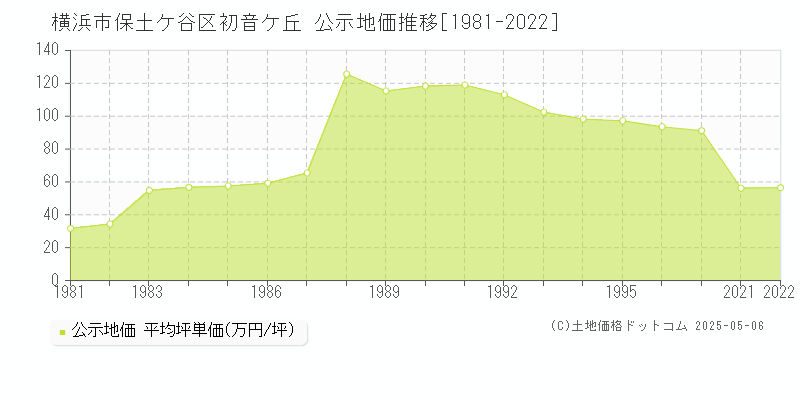 初音ケ丘(横浜市保土ケ谷区)の公示地価推移グラフ(坪単価)[1981-2022年]