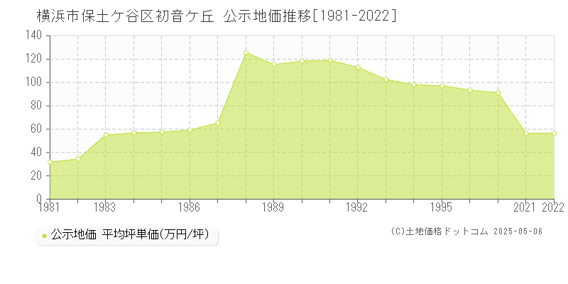 横浜市保土ケ谷区初音ケ丘の地価公示推移グラフ 