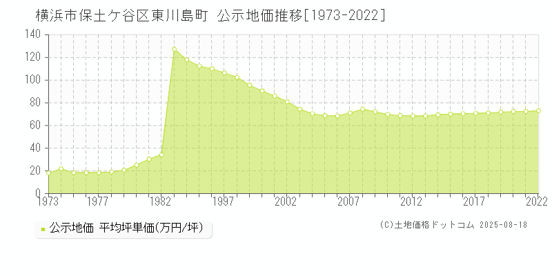 横浜市保土ケ谷区東川島町の地価公示推移グラフ 