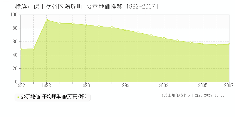 藤塚町(横浜市保土ケ谷区)の公示地価推移グラフ(坪単価)[1982-2007年]