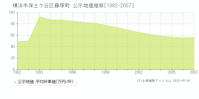 横浜市保土ケ谷区藤塚町の地価公示推移グラフ 