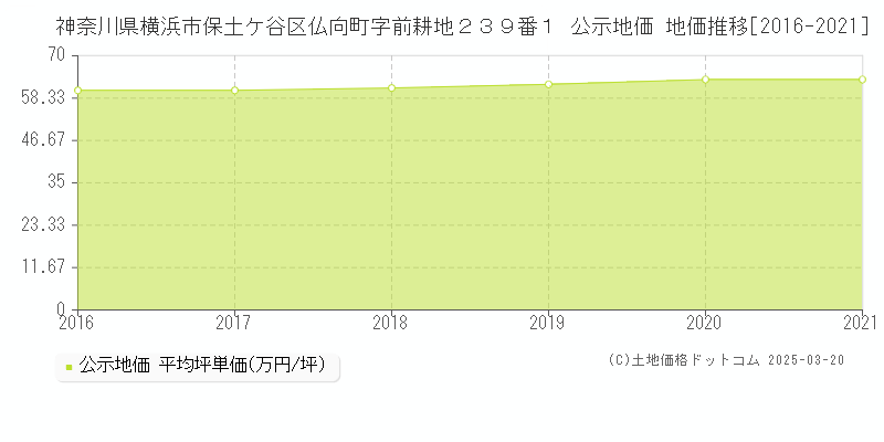 神奈川県横浜市保土ケ谷区仏向町字前耕地２３９番１ 公示地価 地価推移[2016-2021]