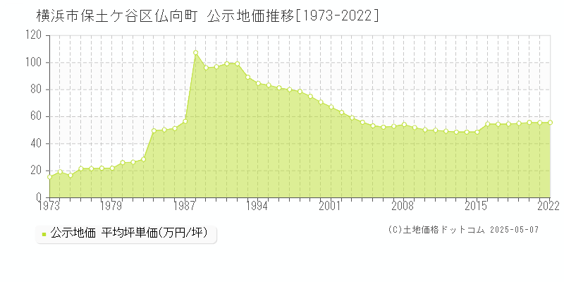 仏向町(横浜市保土ケ谷区)の公示地価推移グラフ(坪単価)[1973-2022年]