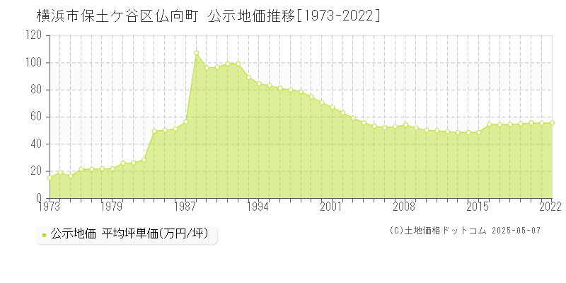 横浜市保土ケ谷区仏向町の地価公示推移グラフ 