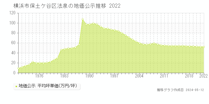 横浜市保土ケ谷区法泉の地価公示推移グラフ 