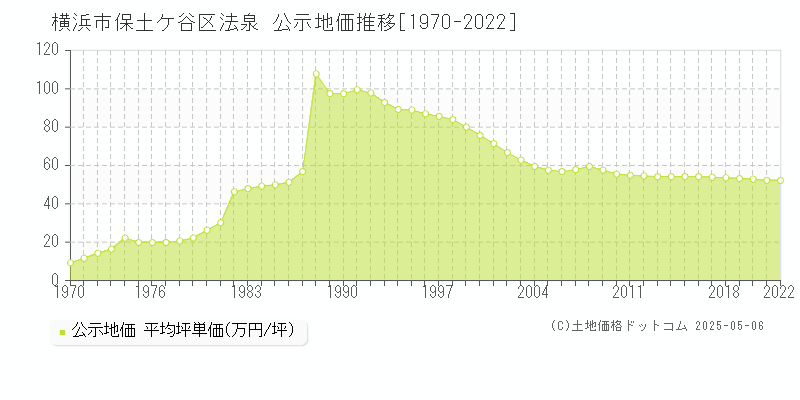 法泉(横浜市保土ケ谷区)の公示地価推移グラフ(坪単価)[1970-2022年]