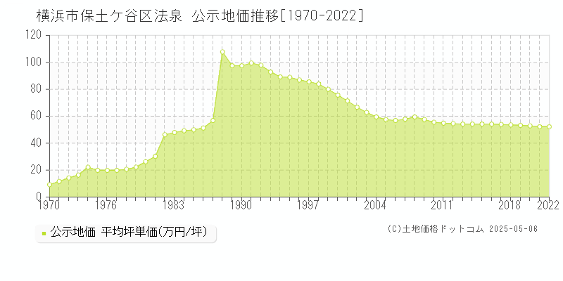 横浜市保土ケ谷区法泉の地価公示推移グラフ 