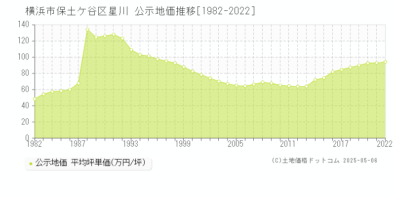 星川(横浜市保土ケ谷区)の公示地価推移グラフ(坪単価)[1982-2022年]