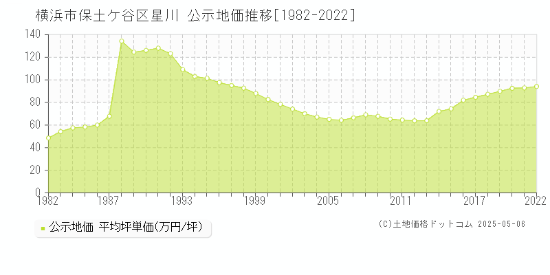 横浜市保土ケ谷区星川の地価公示推移グラフ 