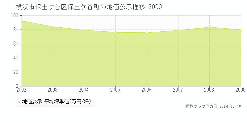 横浜市保土ケ谷区保土ケ谷町の地価公示推移グラフ 