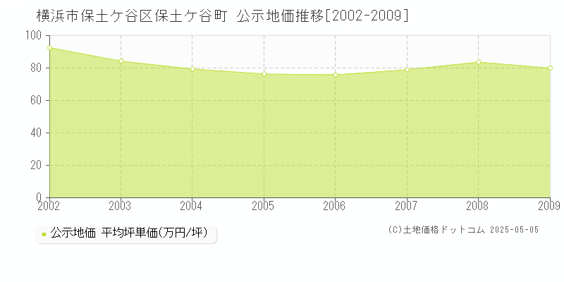 保土ケ谷町(横浜市保土ケ谷区)の公示地価推移グラフ(坪単価)[2002-2009年]