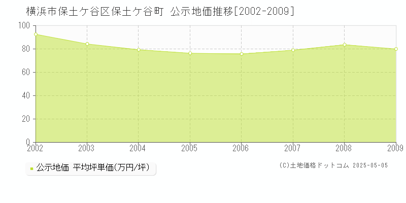 横浜市保土ケ谷区保土ケ谷町の地価公示推移グラフ 