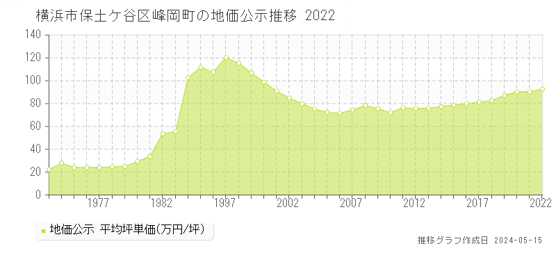 横浜市保土ケ谷区峰岡町の地価公示推移グラフ 