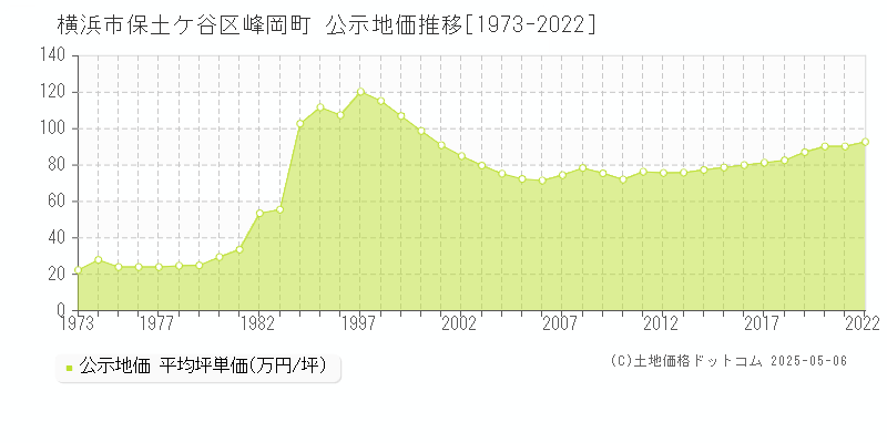 峰岡町(横浜市保土ケ谷区)の公示地価推移グラフ(坪単価)[1973-2022年]