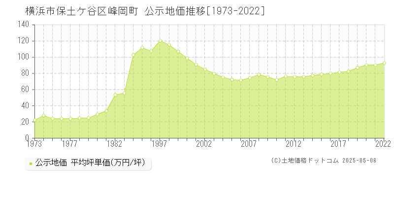 横浜市保土ケ谷区峰岡町の地価公示推移グラフ 