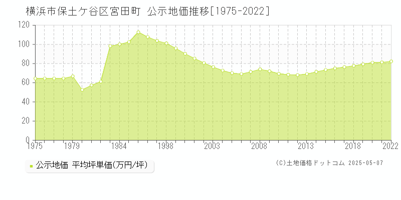 宮田町(横浜市保土ケ谷区)の公示地価推移グラフ(坪単価)[1975-2022年]