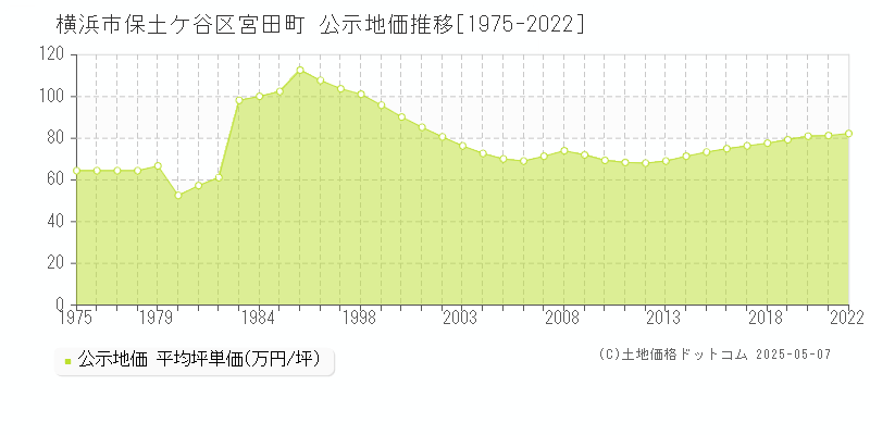 横浜市保土ケ谷区宮田町の地価公示推移グラフ 