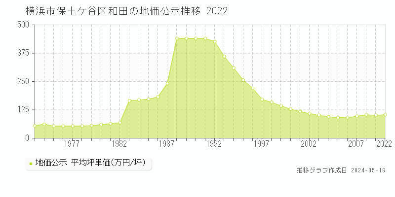 横浜市保土ケ谷区和田の地価公示推移グラフ 