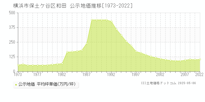 和田(横浜市保土ケ谷区)の公示地価推移グラフ(坪単価)[1973-2022年]