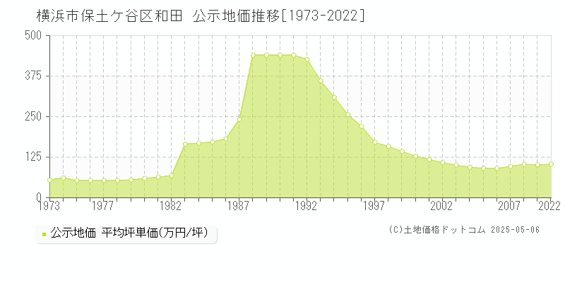 横浜市保土ケ谷区和田の地価公示推移グラフ 