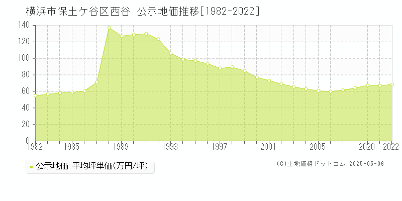 西谷(横浜市保土ケ谷区)の公示地価推移グラフ(坪単価)[1982-2022年]