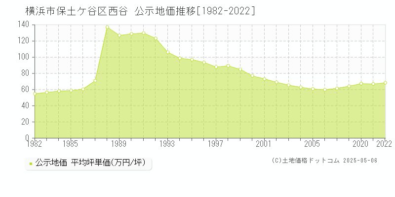 横浜市保土ケ谷区西谷の地価公示推移グラフ 