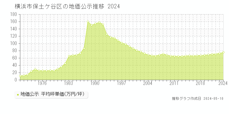 横浜市保土ケ谷区全域の地価公示推移グラフ 